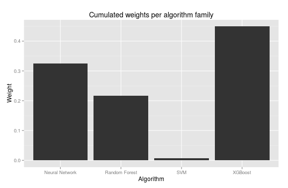 Weights in ensemble per algorithms family