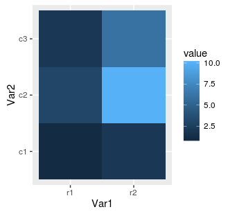 ggplot2 heat map with names