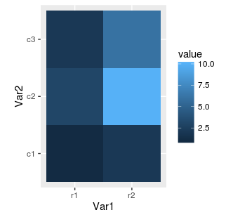 ggplot2 heat map with square tiles